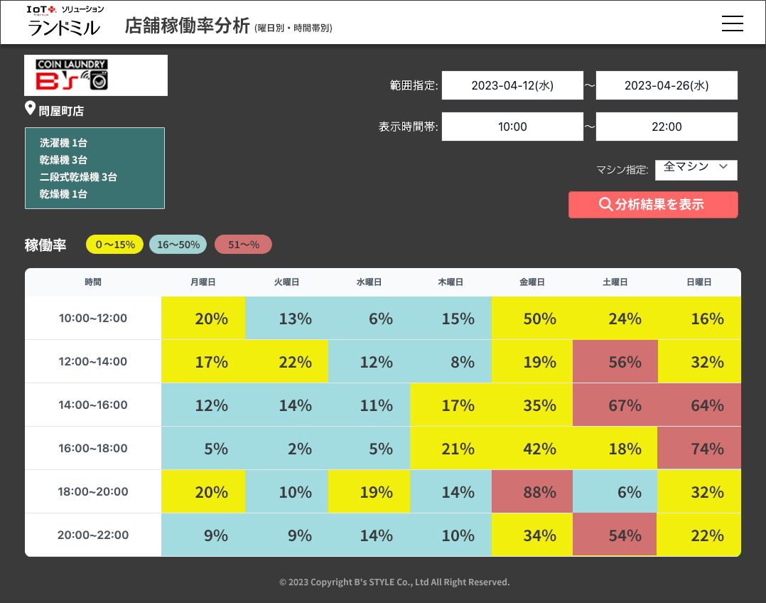 コインランドリーの利用状況見える化「ランドミル」稼働状況分析画面
