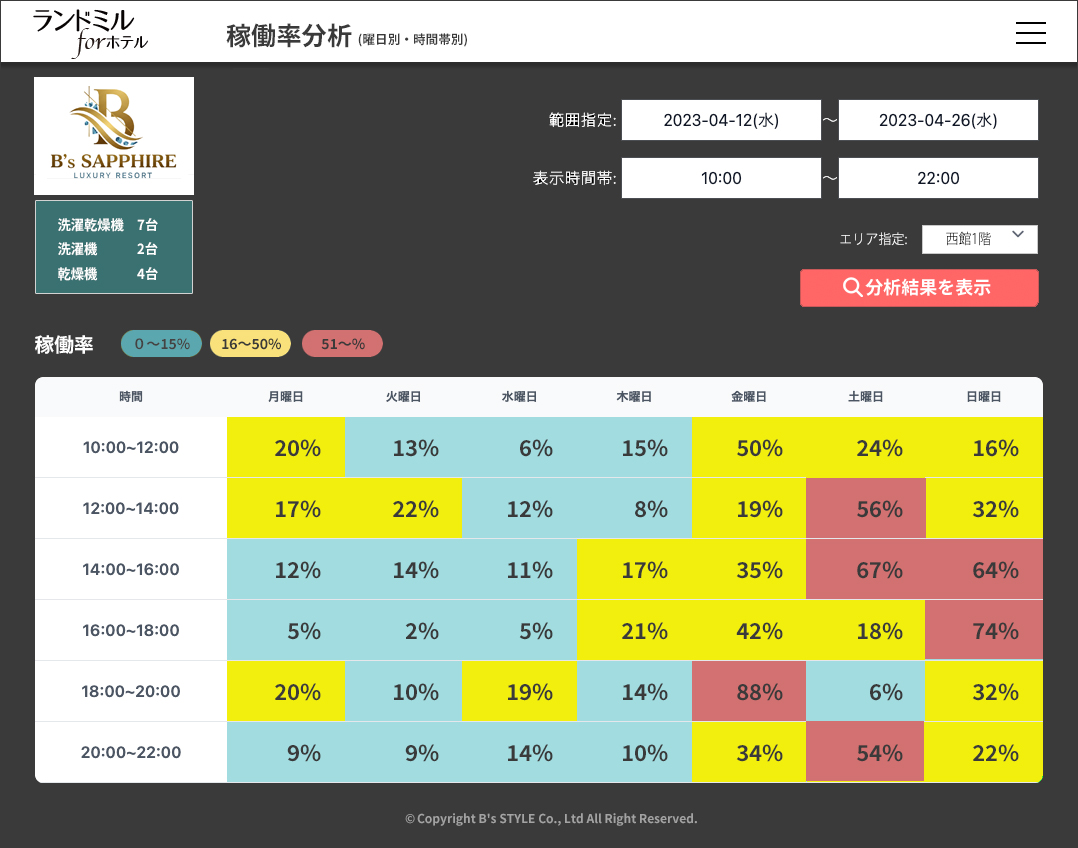 ホテル向けコインランドリー利用状況見える化「ランドミル forホテル」機能説明 稼働実績分析画面
