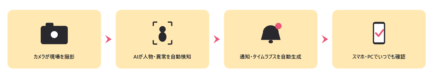 使い方：カメラが現場を撮影→AIが人物・異常を自動検知→通知・タイムラプスを自動生成→スマホ・PCでいつでも確認